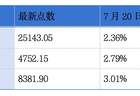 奥动新能源二次递表港交所 兖煤澳大利亚二季度产量创新高 上海电气预计中期净利润同比增12%至22%