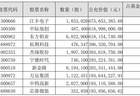 刘彦春基金二季度减持白酒增配科技成长 前十大重仓股大换血
