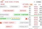 长鑫科技首日开盘大涨超471% 总市值达3.31万亿成A股“一哥”