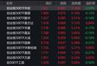 市场早盘震荡反弹，创业板50上涨5.26%，3只相关ETF成交额超1亿元