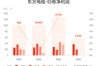 东方电缆：上半年归母净利润5.65亿元，同比增长19.41%