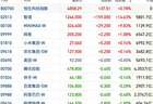 港股风向标｜恒指低开高走盘面仍有分歧 多空均势等待破局信号