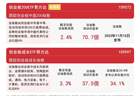 半导体、CPO板块持续走高，创业板指午后拉升涨超3%，创业板ETF易方达（159915）成交放量