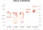 深科达：上半年归母净利润6144.74万元，同比增长198.23%