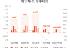 哈尔斯：上半年归母净利润4887.04万元，同比下降46.50%