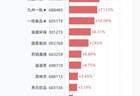 8月17日12股创历史新高，6只大涨逾5%，包括中石科技、长鑫科技、九州一轨、一鸣食品、瑞晨环保等