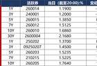 债市早报：资金面平稳宽松；债市有所回调
