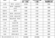 新天然气:70万股限制性股票将于7月6日上市流通