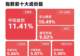 成长风格全面反弹，成长ETF易方达（159259）标的指数涨近4%