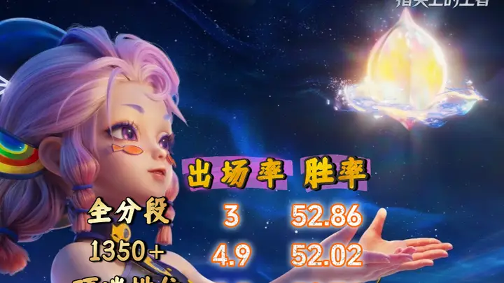 六耳压制悟空,赵云依然顶尖,宫本热度持续走低,打野战力榜来了
