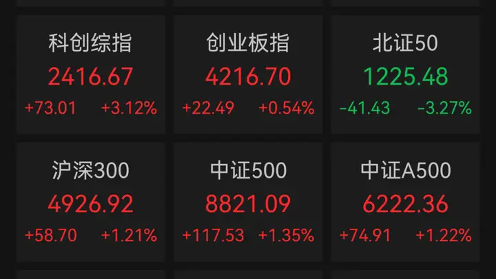 沪指涨超1%,半导体板块强势,医药板块爆发