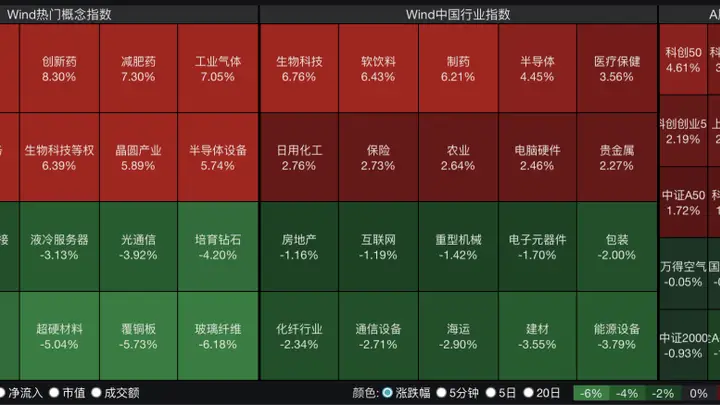 四大指数全红，但有2900多只个股飘绿，科创50涨超4%；半导体、创新药爆发！兆易创新逼近涨停，成交额A股第一｜A股收盘