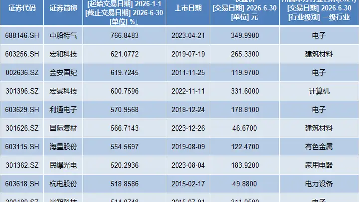 A股上半年收官:362股股价翻番,中船特气涨766%成最牛股