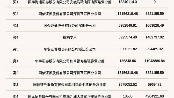 机构席位买入692.56万 北交所上市公司万达轴承登龙虎榜