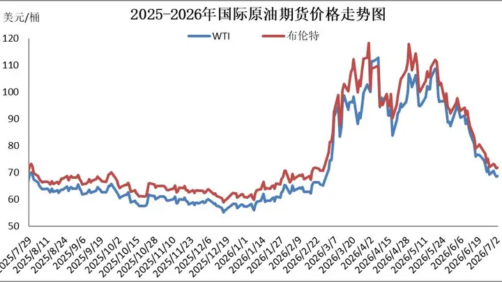 油价迎年内最大降幅!“三连降”后95号汽油重回“7元时代”