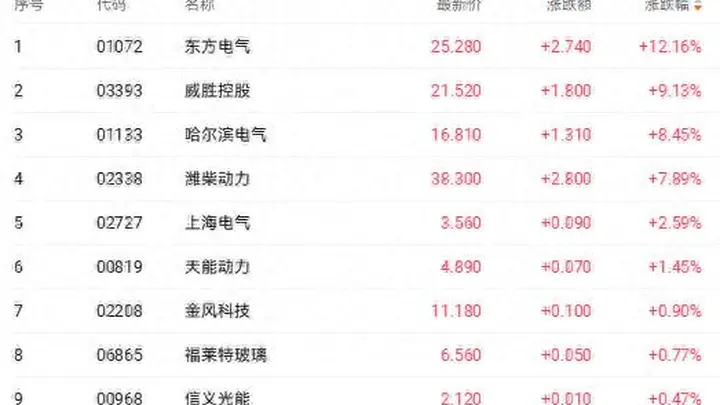 全球燃机巨头排单至2030年 东方电气大涨超12%