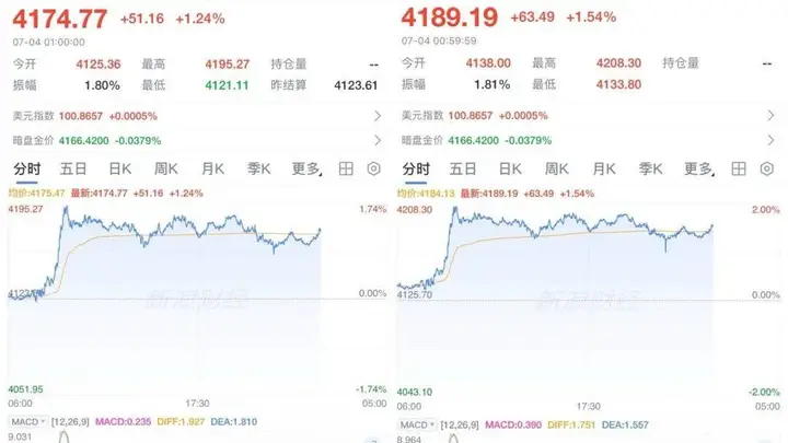 连涨!黄金价格,开始拉升?
