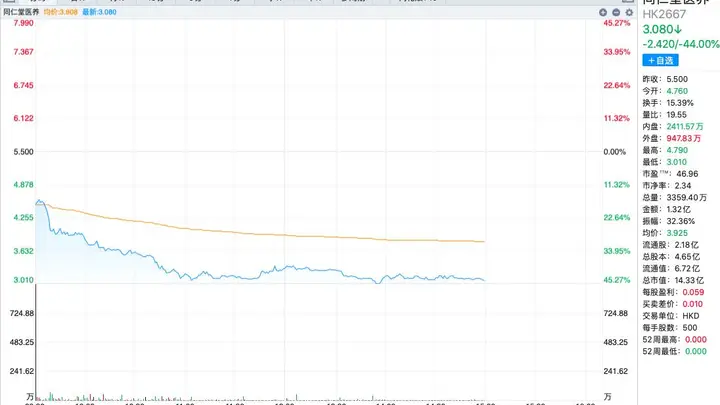 上市首日暴跌44%!同仁堂医养四次递表终上岸,曾因孖展不足5倍主动暂缓上市,二级市场为何不买账?