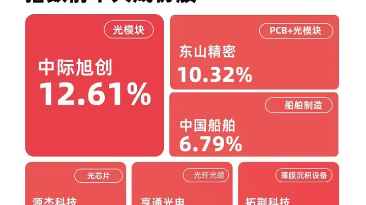 机构称情绪修复后科技仍是主线，成长ETF易方达（159259）今日逆势获800万份净申购