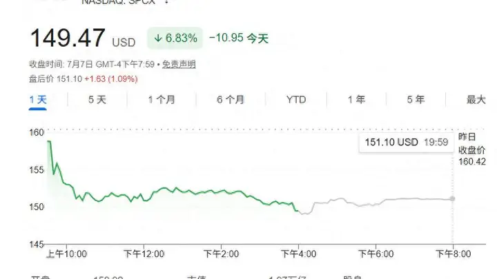 事关SpaceX,华尔街“被泼冷水”!传奇投资人:崩盘概率达90%
