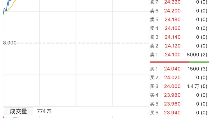 港股齐云山食品上市首日盘中涨超200%
