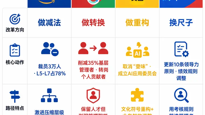 字节、美团、亚马逊都在“收拾”中层,AI抽走了他们最值钱的东西