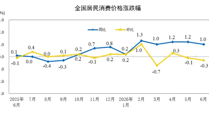 国家统计局：2026年6月份居民消费价格同比上涨1.0%
