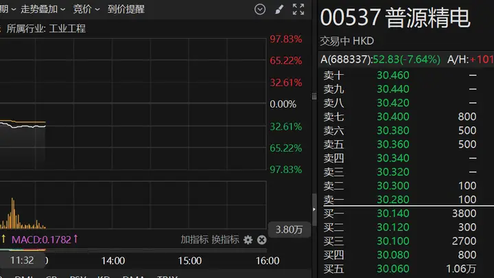 港股异动 | 普源精电登陆港股 H股一度跌超37%