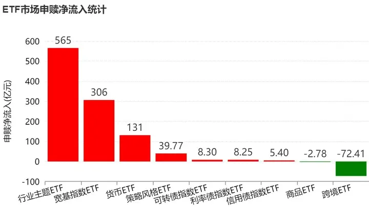 调整就是机会?超800亿资金借道ETF蜂拥进场,这个题材更是被狂买超200亿元