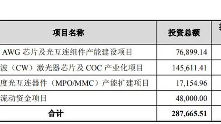 仕佳光子：拟定增募资不超过28亿元 用于高速AWG芯片及光互连组件产能建设项目等