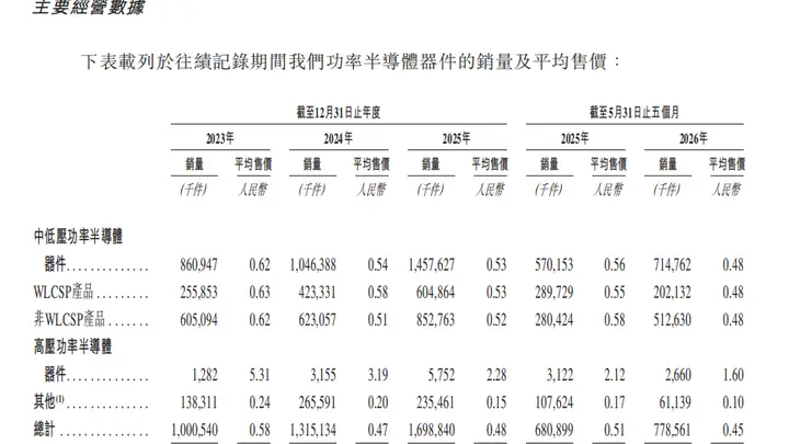 威兆半导体更新港股上市招股书 2026年前五个月由盈转亏