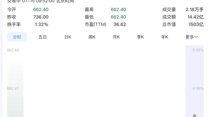 存储芯片龙头，一字跌停！