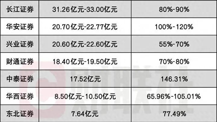 “三大成长叙事”推动,5家券商喜提100亿级净利,翻倍券商增至10家