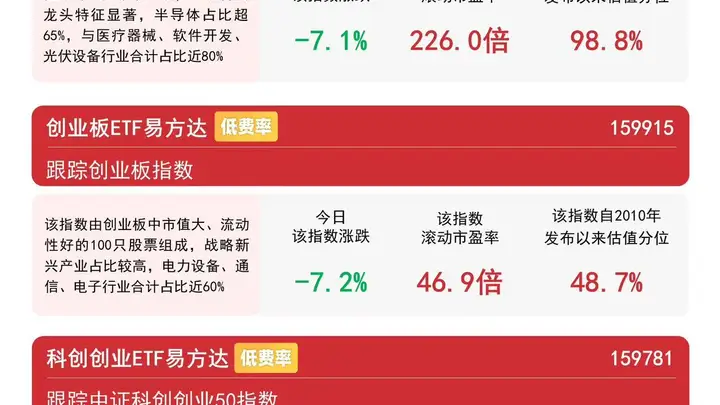 科技成长板块明显承压,创业板ETF易方达(159915)今日逆势获近19亿份净申购