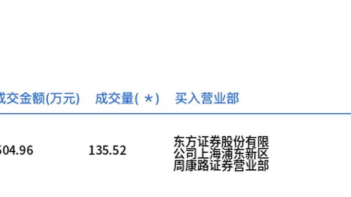 厦钨新能今日大宗交易溢价成交135.52万股，成交额6504.96万元