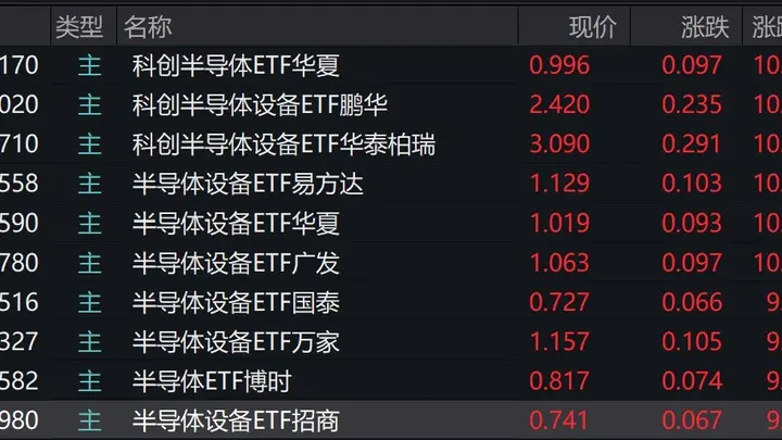 半导体设备股大涨，相关ETF盘中飙升近10%