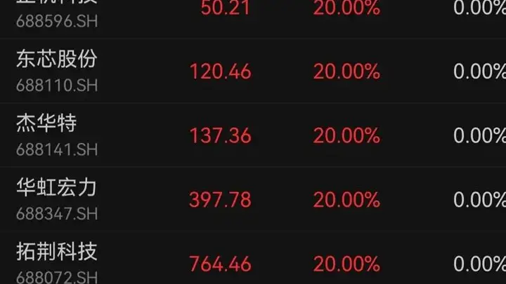科创板七周年迎涨停盛宴，首批企业集体献礼