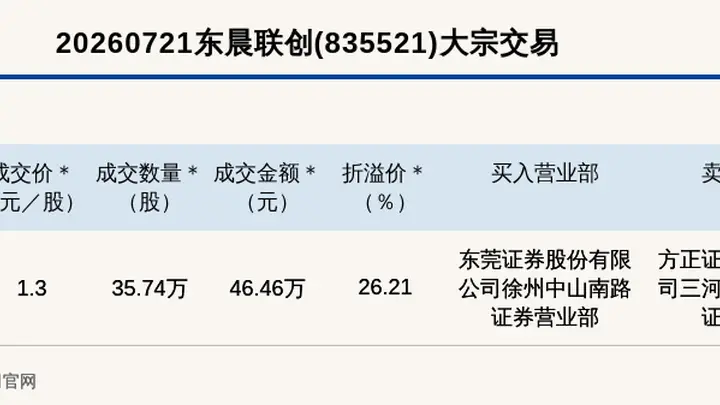 新三板创新层公司东晨联创大宗交易溢价26.21%