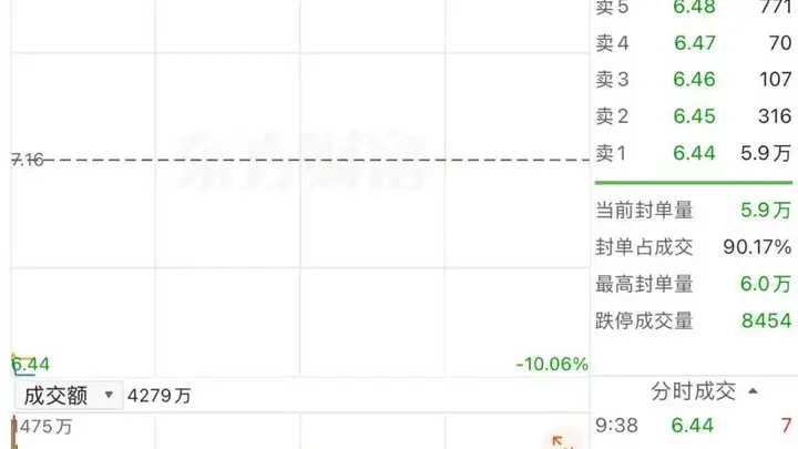 85岁创始人12.9亿元出售上市公司控股权,股价跌停