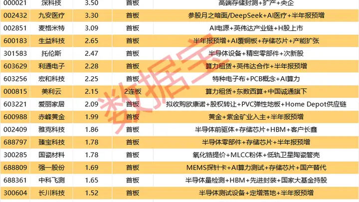 半导体设备龙头强势封板，封单近11亿元