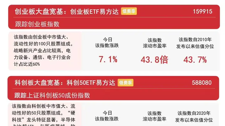 科技板块再度走强，市场成交放量，创业板ETF易方达（159915）今日成交额超150亿元