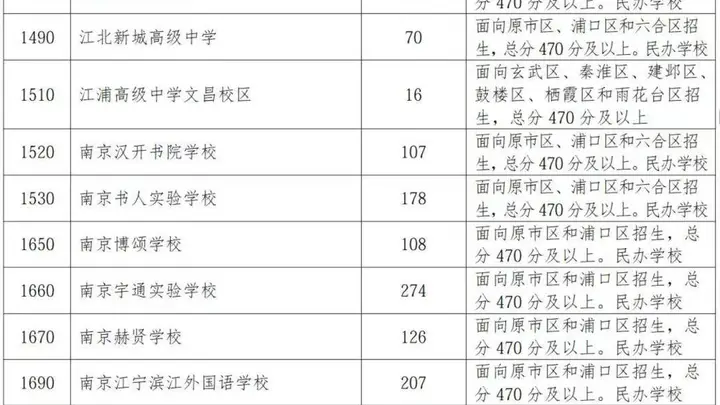 南京民办普高集体遇冷缺额3871人