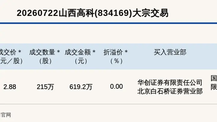 山西高科新三板大宗交易成交619.2万元为平价交易