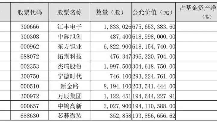 刘彦春基金二季度减持白酒增配科技成长 前十大重仓股大换血