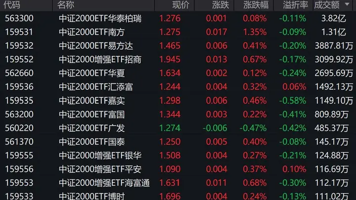 A股早盘冲高回落中证2000上涨030两只相关ETF成交额超1亿元