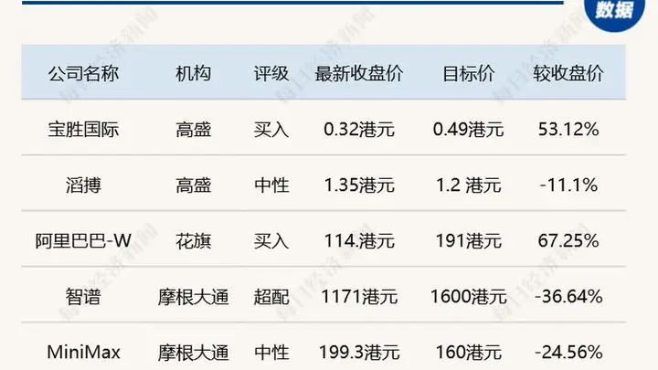Kimi K3发布加剧竞争,外资下调智谱MiniMax及滔搏目标价,阿里目标价191港元
