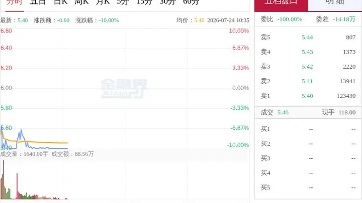 “妖股”直击:哈药股份8交易日多次涨停后大幅下探,上半年业绩预增46.40%至68.36%,中医药十五五规划明确发展路线
