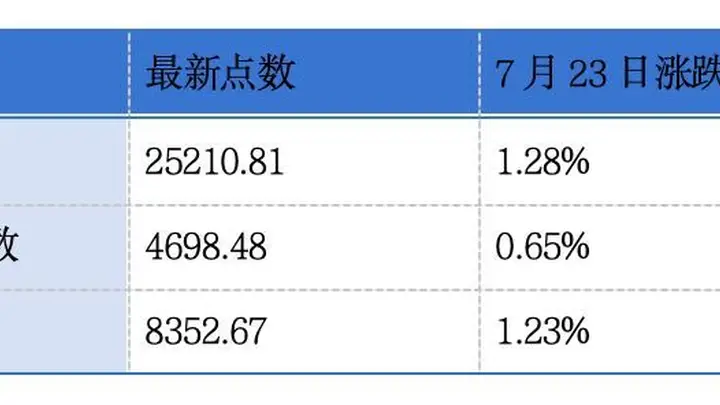 7月23日周大福零售值同比增15.1% 微创机器人预计中期扭亏港交所