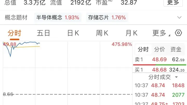 一小时成交额破千亿!长鑫科技,盘中交易出现卡顿