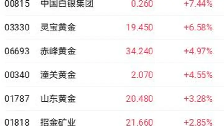 国际金价重新站上4100美元 灵宝黄金和赤峰黄均涨超4%